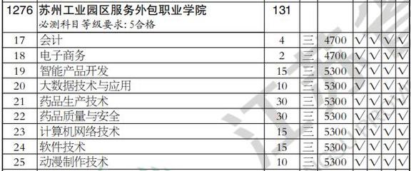 2020年蘇州工業園區服務外包職業學院高職(?？?批軟件外包服務專業江蘇理科類招生計劃解析